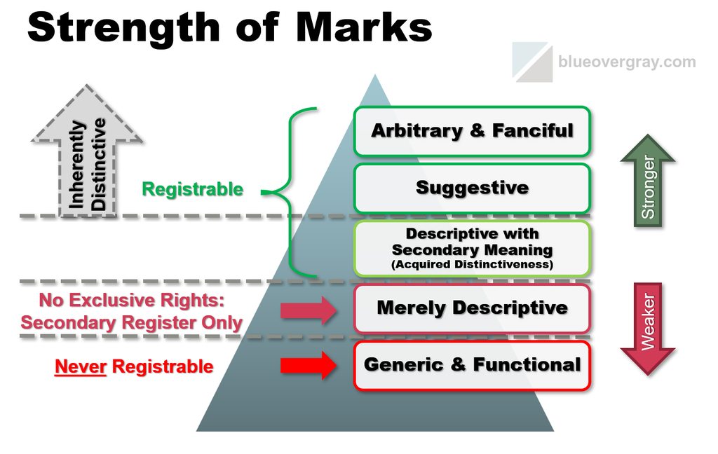Continuum of trademark strength/distinctiveness