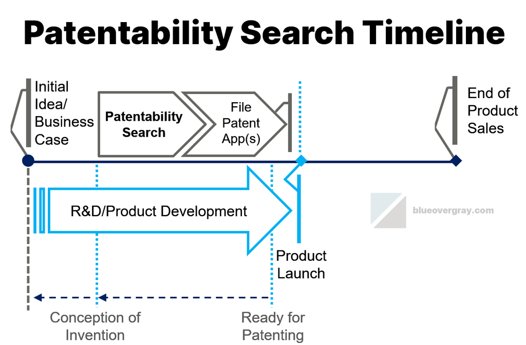 graphic of timeline for patentability search