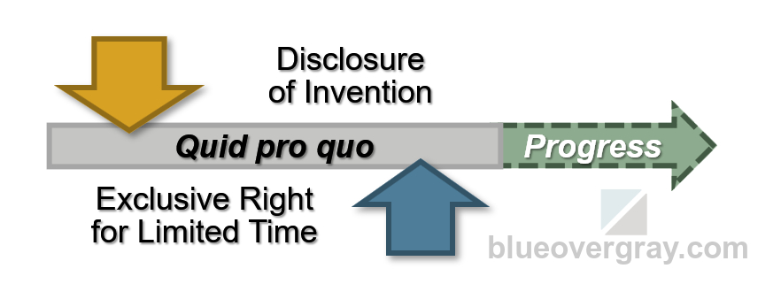 patent disclosure/exclusivity "quid pro quo" graphic