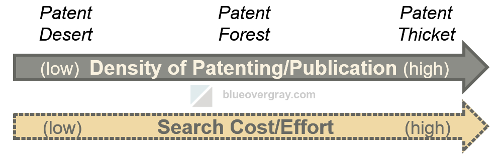 graphic showing continuums of patent/publication density and search cost/effort