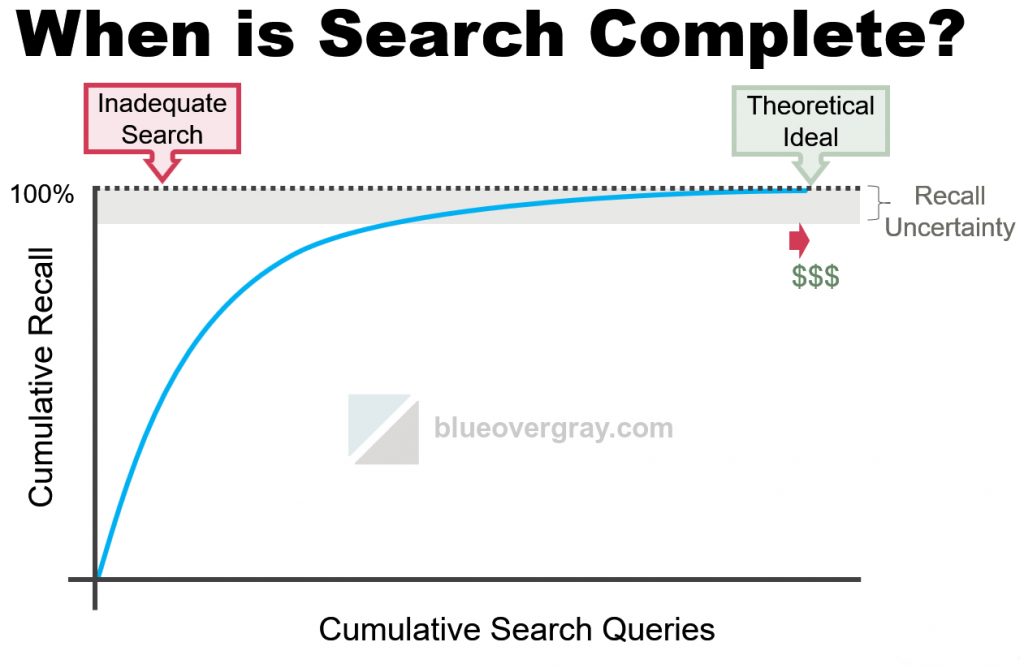 When is search complete? graphic, with learning curve-like graph