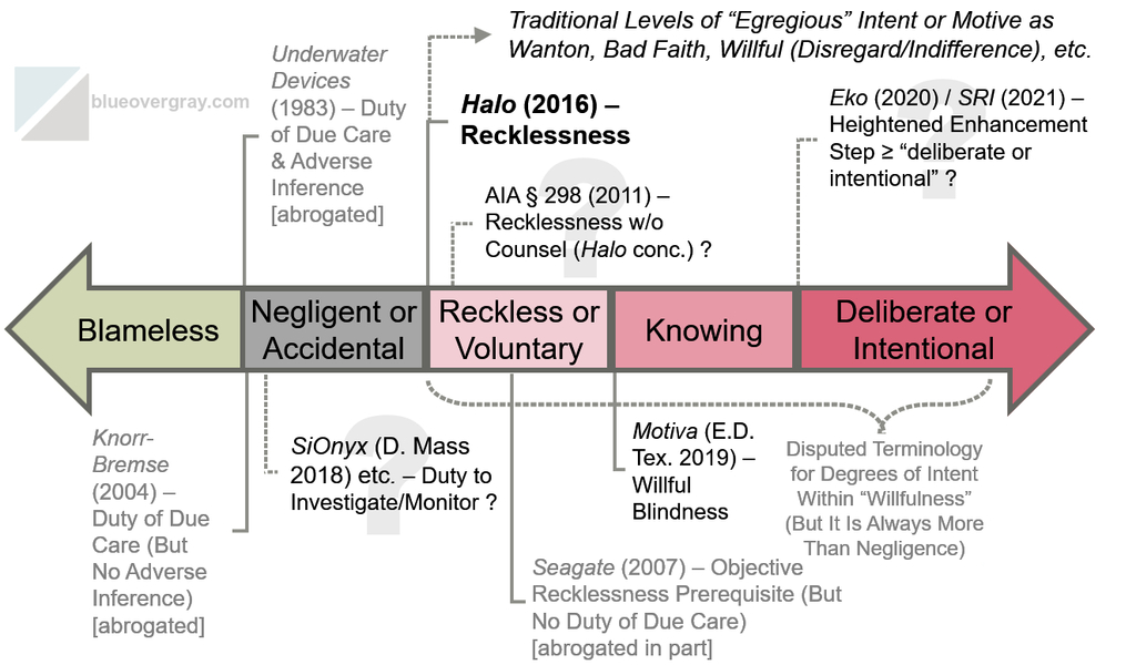 Willfulness and enhanced damages continuum graphic