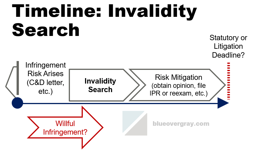 graphic of timeline for invalidity search