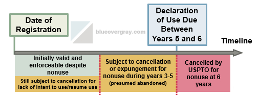 Trademark Registration: It is the Time to Evade Duplication