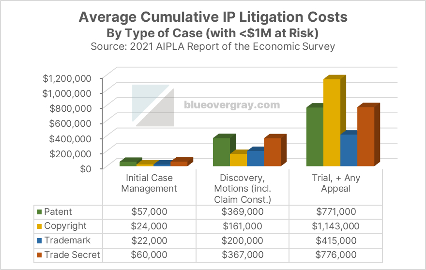 graph of average patent, trademark, copyright, and trade secret litigation costs by stage.  Initial Case Management: $57,000 (Patent), $24,000 (Copyright), $22,000 (Trademark), $60,000 (Trade Secret); Discovery, Motions (incl. Claim Const.): $369,000 (Patent), $161,000 (Copyright), $200,000 (Trademark), $367,000 (Trade Secret); Trial, + Any Appeal: $771,000 (Patent), $1,143,000 (Copyright), $415,000 (Trademark), $776,000 (Trade Secret).