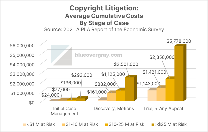 Clustered bar graph of average copyright litigation cumulative costs, by stage of case, for cases with less than $1M, $1-10M, $10-25M, and >$25M at risk.  Initial Case Management: $24,000 	$77,000 	$136,000 	$292,000; Discovery, Motions: $161,000 	$882,000 	$1,125,000 	$2,501,000; Trial, + Any Appeal: $1,143,000 	$1,421,000 	$2,358,000 	$5,778,000 
