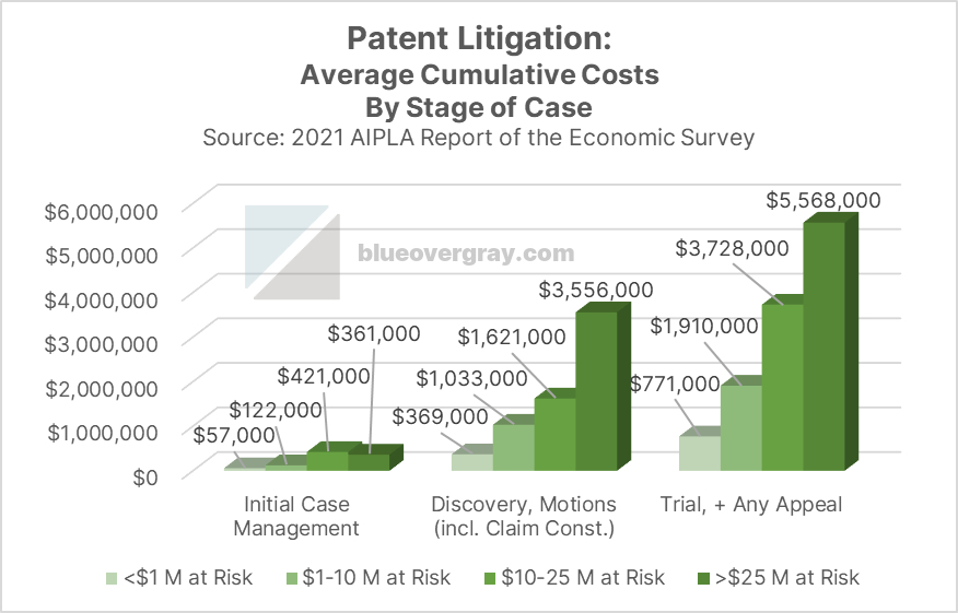 Clustered bar graph of average patent litigation cumulative costs, by stage of case, for cases with less than $1M, $1-10M, $10-25M, and >$25M at risk.  
Initial Case Management: $57,000 	$122,000 	$421,000 	$361,000; Discovery, Motions (incl. Claim Const.): $369,000 	$1,033,000 	$1,621,000 	$3,556,000; Trial, + Any Appeal:	$771,000 	$1,910,000 	$3,728,000 	$5,568,000 
