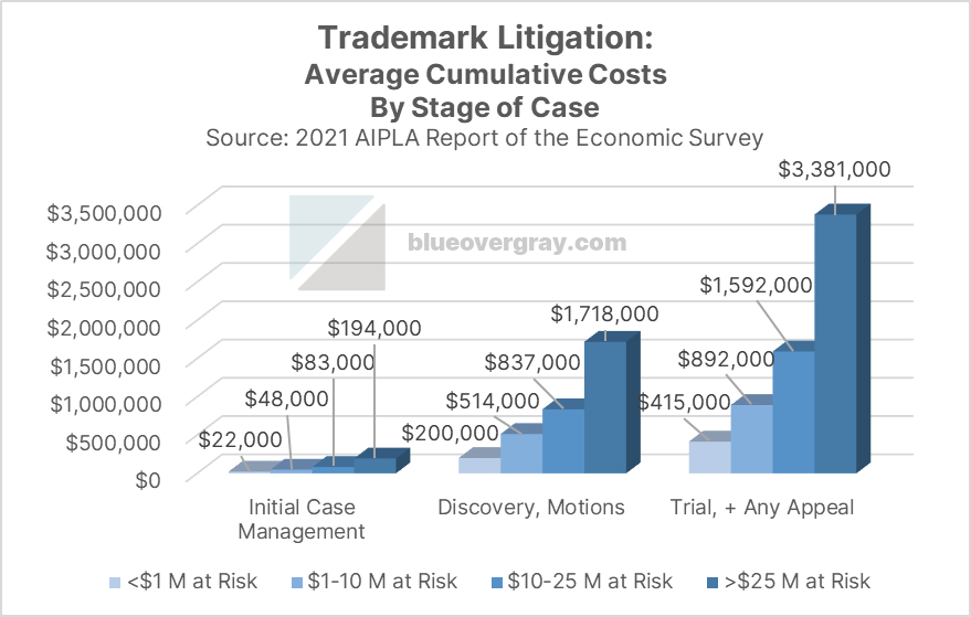 Clustered bar graph of average trademark litigation cumulative costs, by stage of case, for cases with less than $1M, $1-10M, $10-25M, and >$25M at risk.  Initial Case Management: $22,000 	$48,000 	$83,000 	$194,000; Discovery, Motions: $200,000 	$514,000 	$837,000 	$1,718,000; Trial, + Any Appeal: $415,000 	$892,000 	$1,592,000 	$3,381,000 