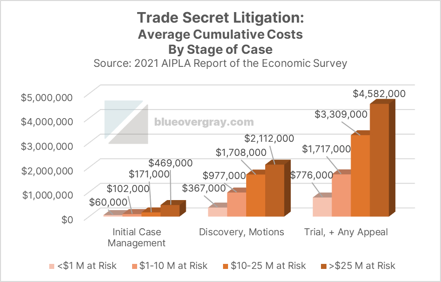 Clustered bar graph of average trade secret litigation cumulative costs, by stage of case, for cases with less than $1M, $1-10M, $10-25M, and >$25M at risk.  Initial Case Management: $60,000 	$102,000 	$171,000 	$469,000; Discovery, Motions: $367,000 	$977,000 	$1,708,000 	$2,112,000; Trial, + Any Appeal	$776,000 	$1,717,000 	$3,309,000 	$4,582,000 