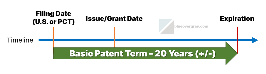 timeline graphic of basic 20-year patent term