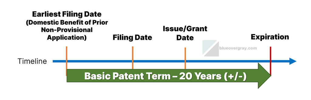 timeline graphic of basic patent term involving domestic benefit claim in continuing application
