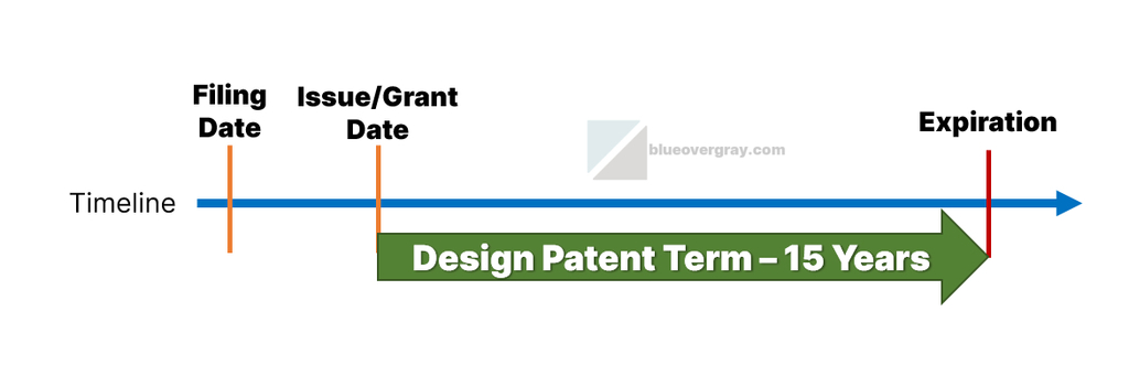 timeline graphic of design patent term
