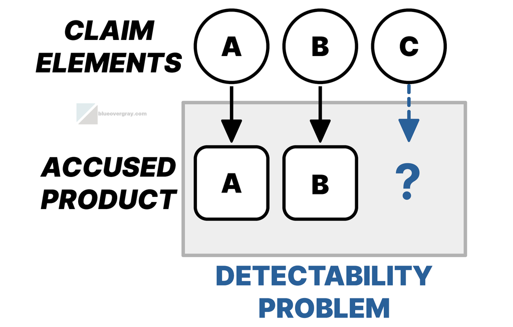 graphic comparing claim elements A, B and C to an accused product with elements, A, B, and an unknown "?", with the elements A and B connected by arrows and an arrow pointing to the question mark, that presents a detectability problem