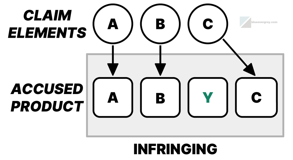 graphic comparing claim elements A, B and C to an accused product with elements, A, B, Y, and C, with the respective elements A, B, and C connected by arrows, that is infringing