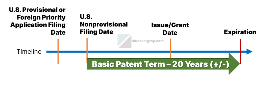 timeline graphic for basic patent term involving provisional or foreign priority