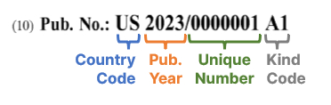 graphic labeling the country code, pub. year, unique number and kind code for the publication number of U.S. patent application publication no. US 2023/0000001 A1