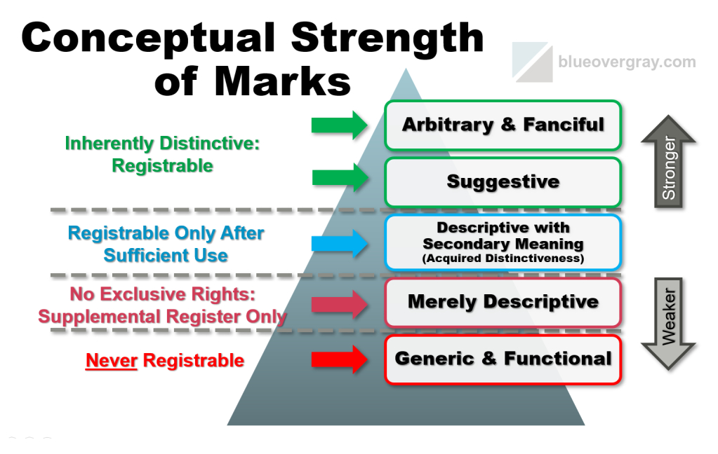 Continuum of trademark strength/distinctiveness